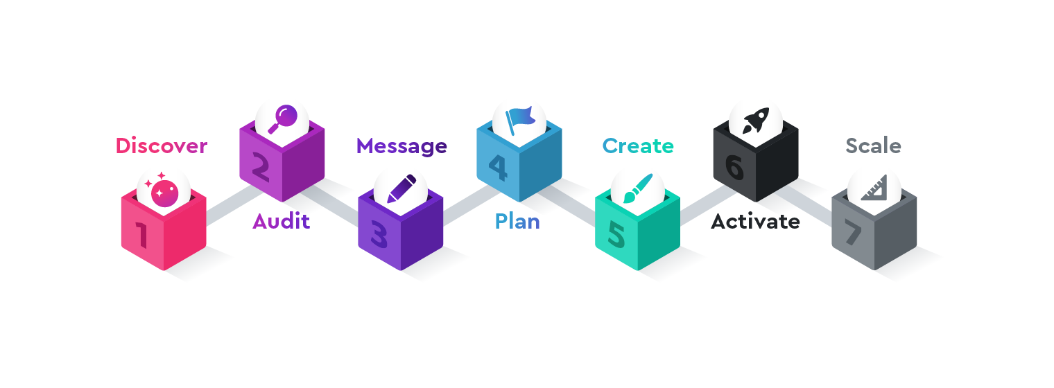 MF 7-step approach